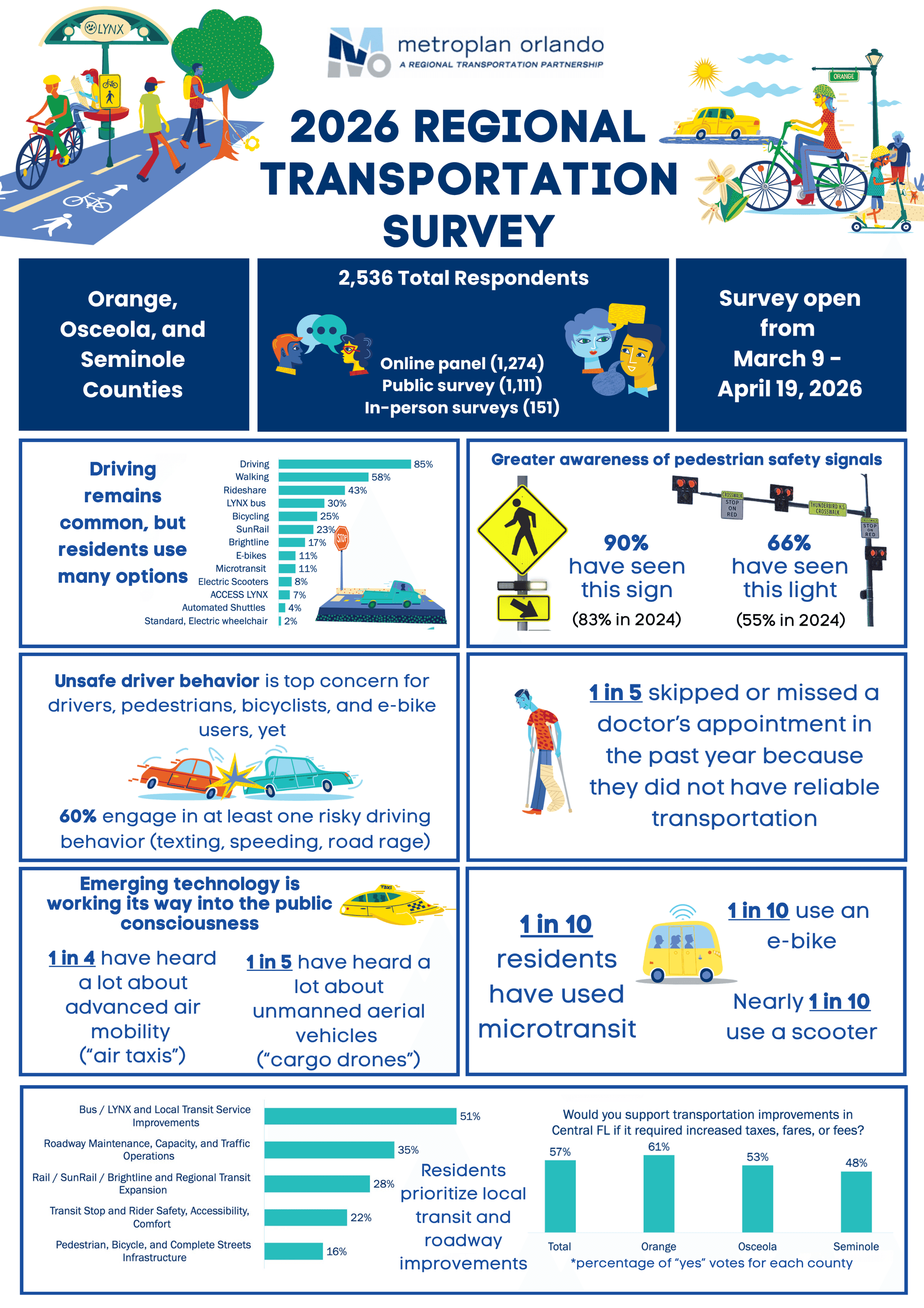 Seminole County drivers say traffic is worsening, survey finds