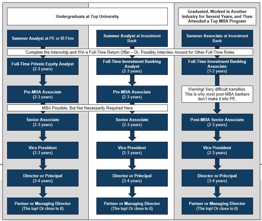 Goldman Sachs banker maps career path from debt to private equity