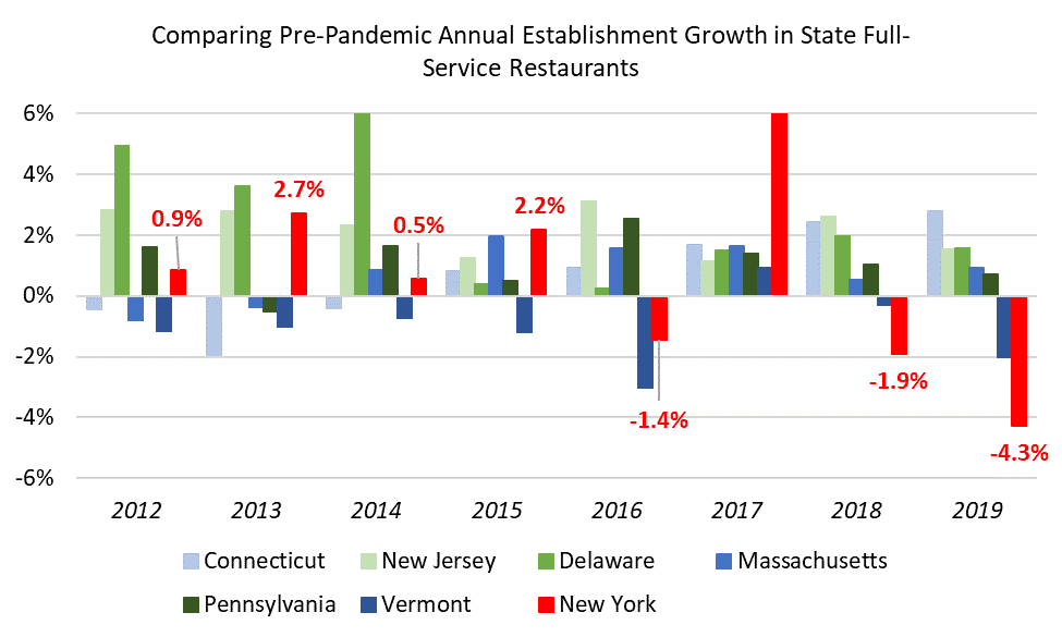 Restaurant Wages Rose in 2026, But Staffing and Turnover Challenges Persist
