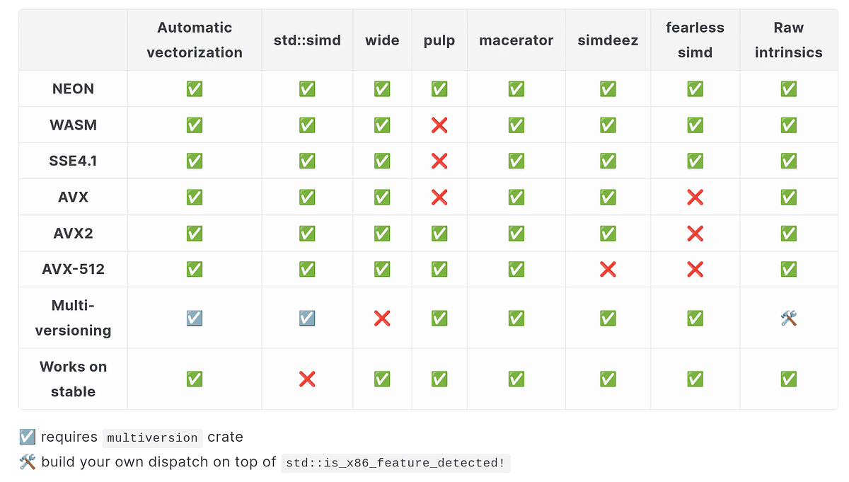 Rust article shows how to keep SIMD fast without unsafe clutter