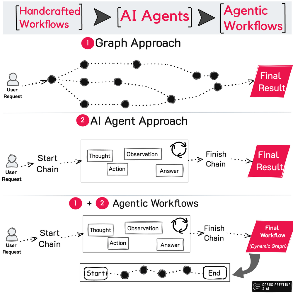 OpenAI says agentic AI is shifting work from tasks to execution