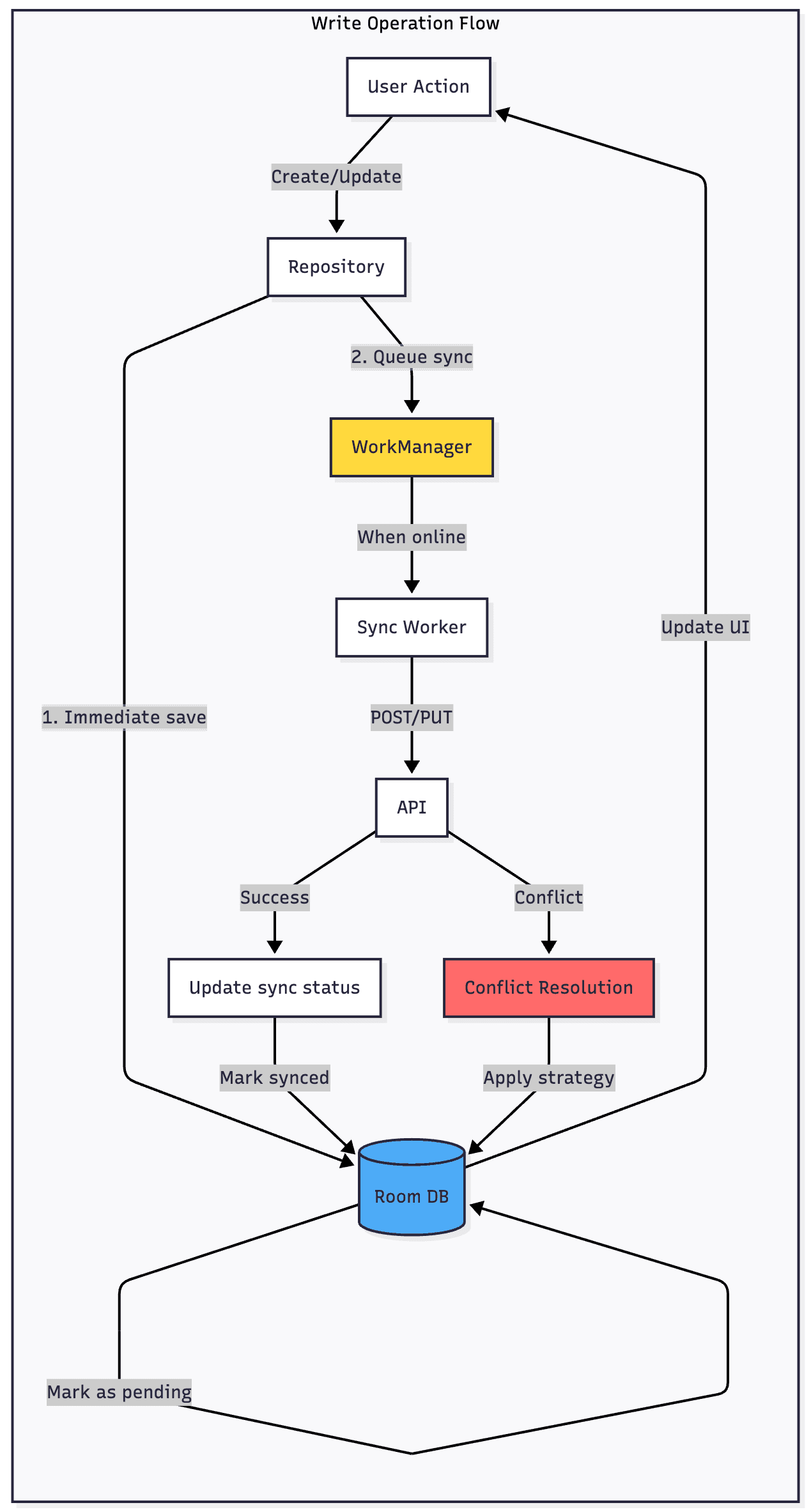 ZamSync brings offline-first sync to low-bandwidth Rust deployments