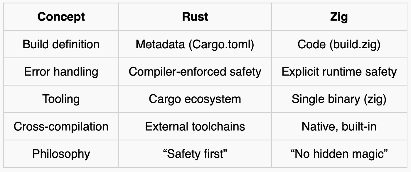 Rust developer rebuilds Cargo-like build layer in Zig style