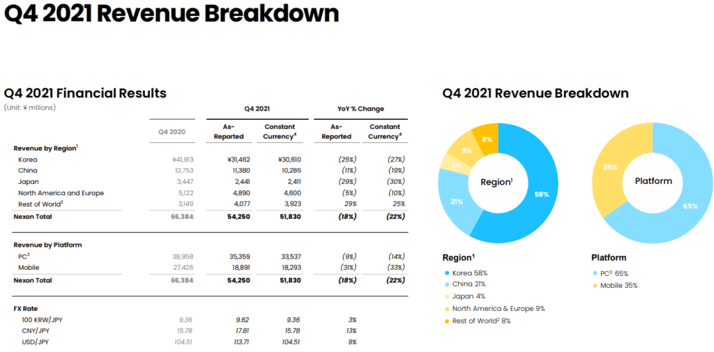 Nexon results show why Nintendo cares about scale, retention and concentration