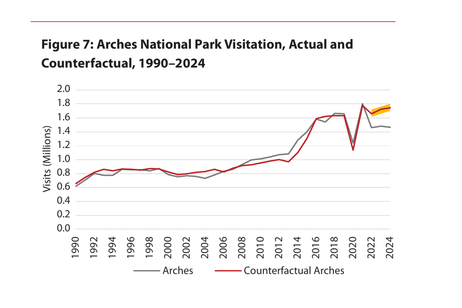 Grand County economy grew despite Arches timed entry, study finds