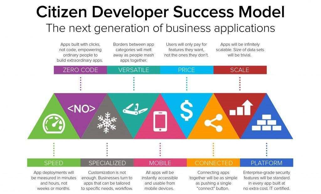 Monday.com pushes citizen development as low-code adoption grows