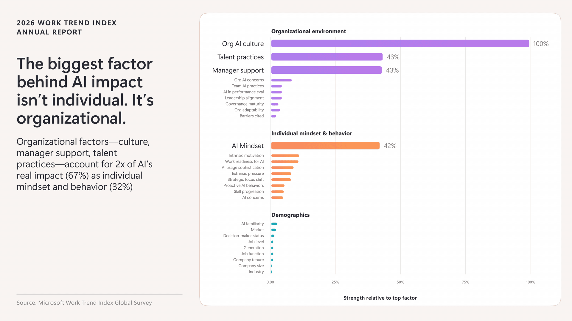 Microsoft’s 2026 Work Trend Index shows AI success needs redesign