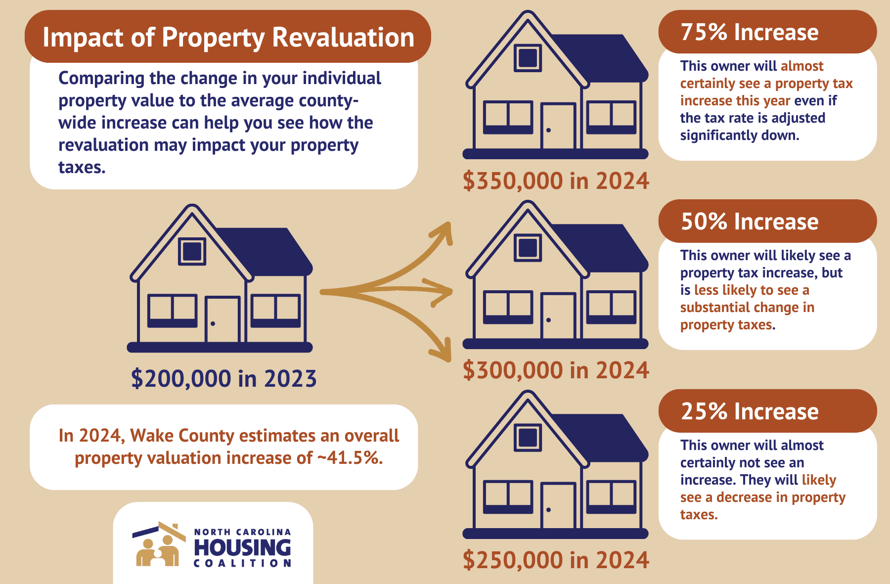 Cleveland County explains why property values change after revaluation