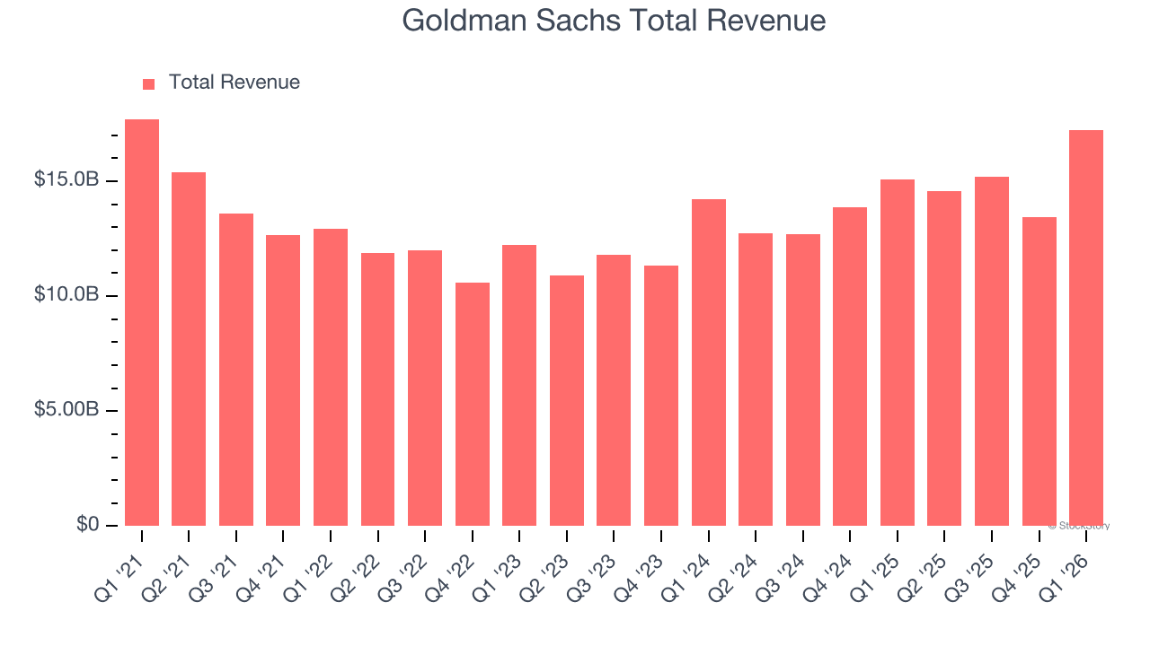 Goldman Sachs heads into earnings on booming capital-markets activity