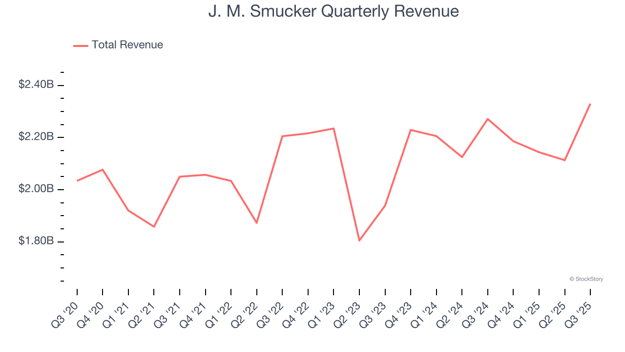 Smucker Q3 Sales Rise on Coffee Price Hikes, Cuts Forecast After Fire