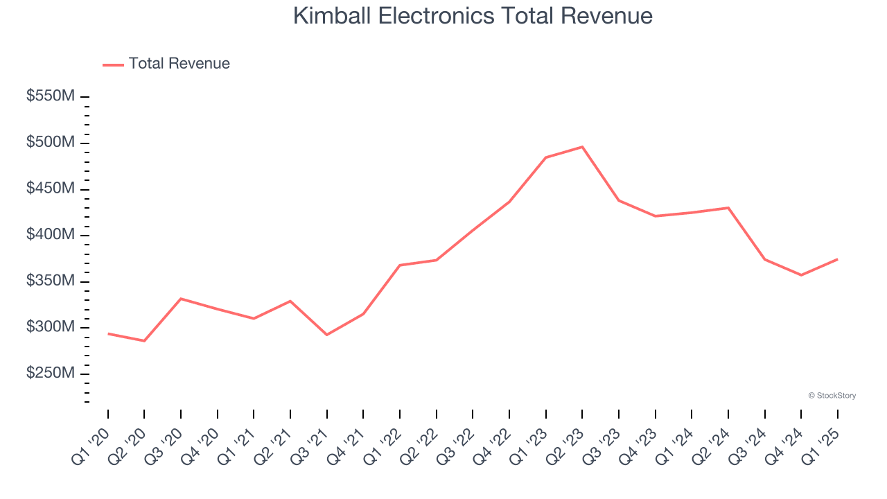 Kimball Electronics Doubles Profits, Boosting Local Economic Stability