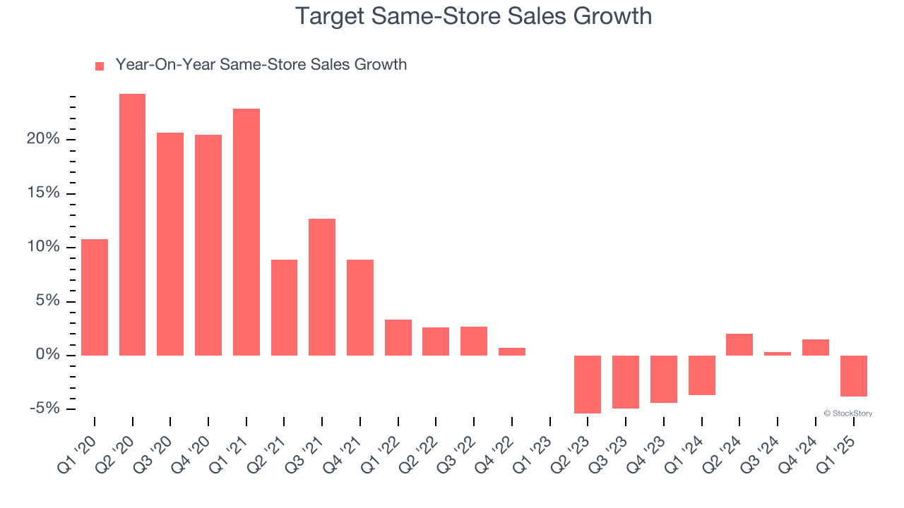Target’s turnaround shows Big Lots workers how store investment drives traffic