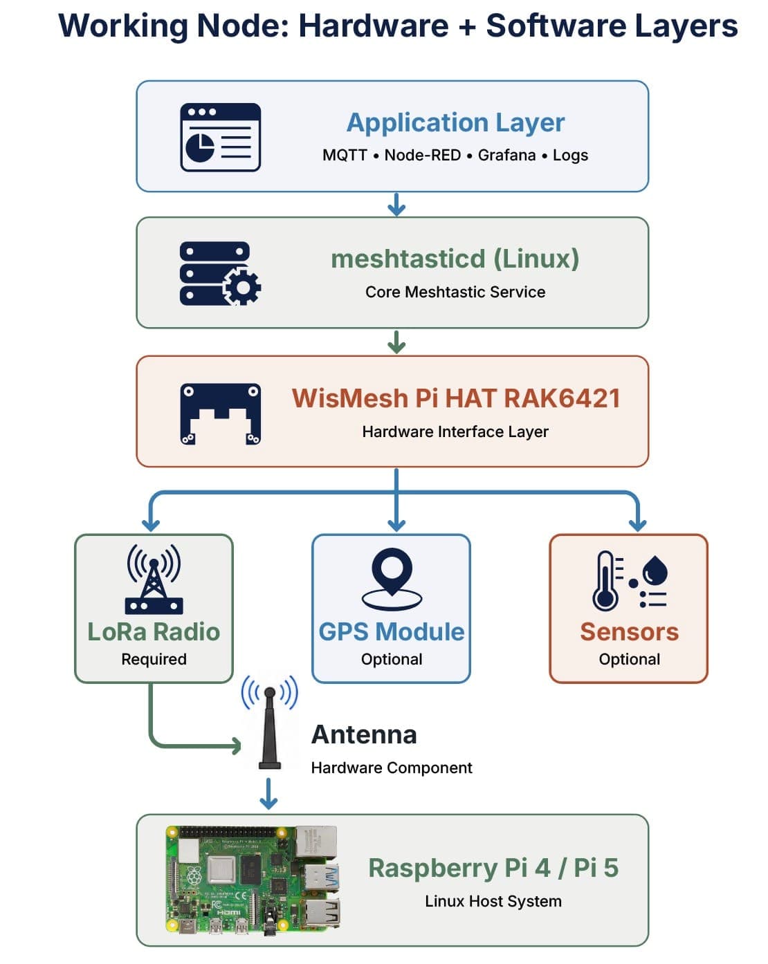 RAKwireless shows how to make Raspberry Pi Meshtastic nodes more reliable