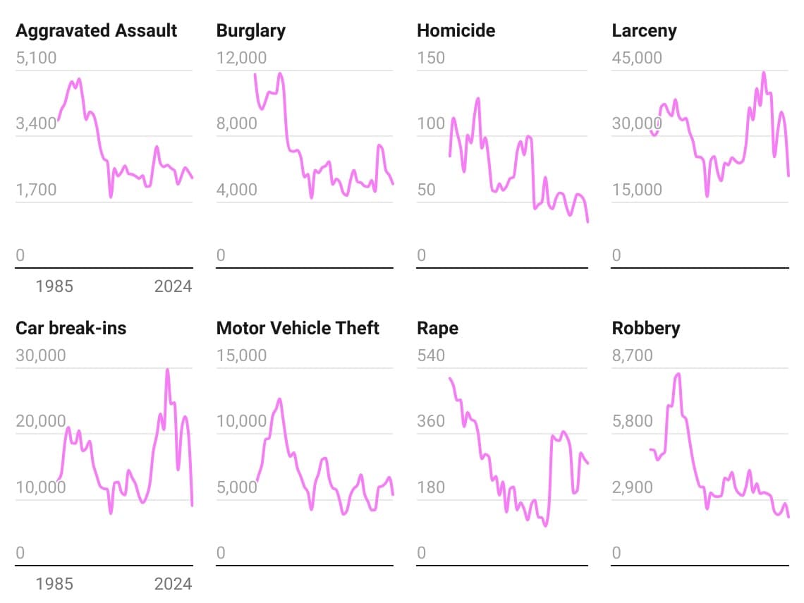 San Francisco Major Crimes Drop 44% Since 2023, New SFPD Data Shows