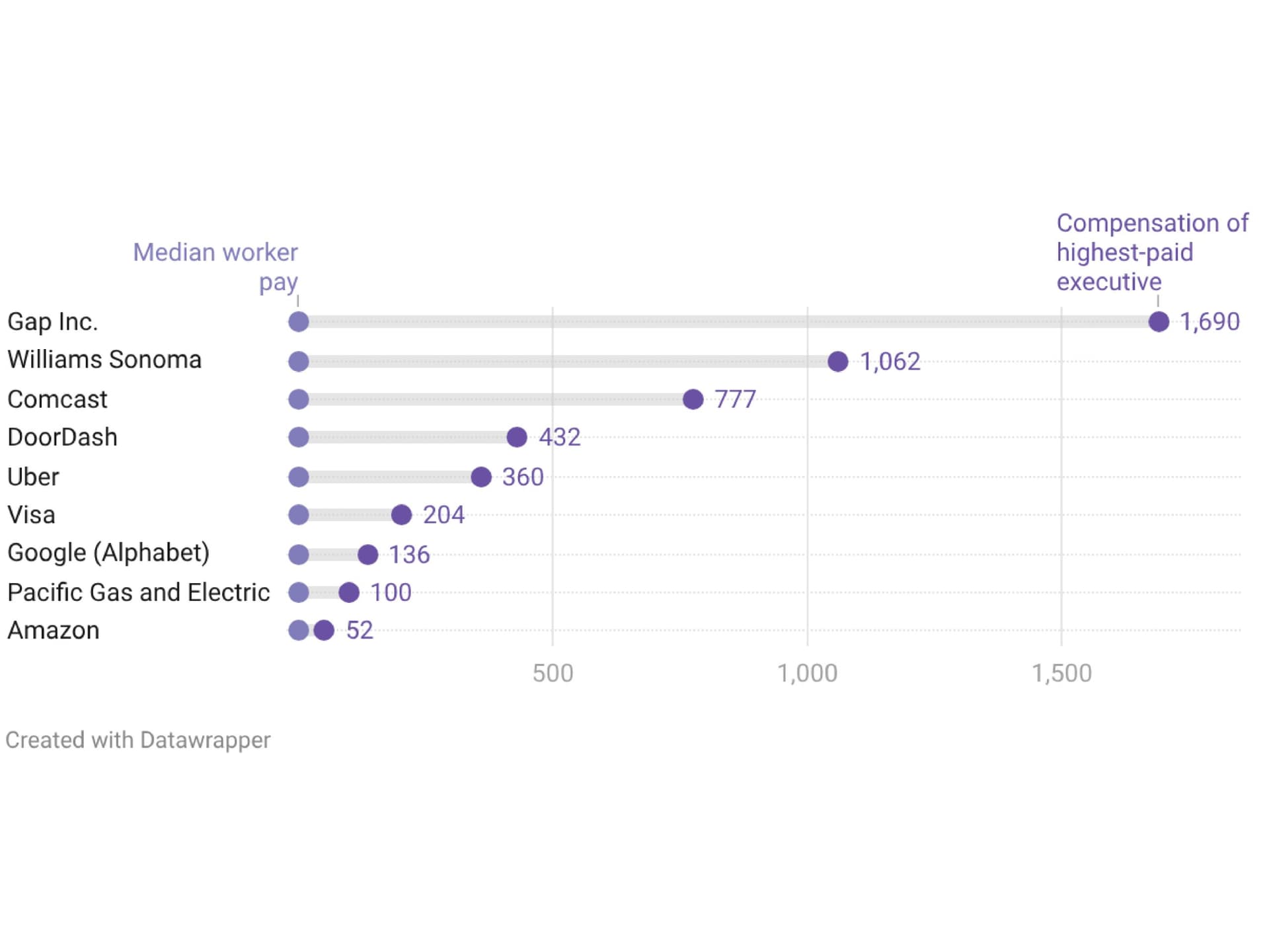 Analysis finds CEO tax opponents among San Francisco's worst pay-gap offenders