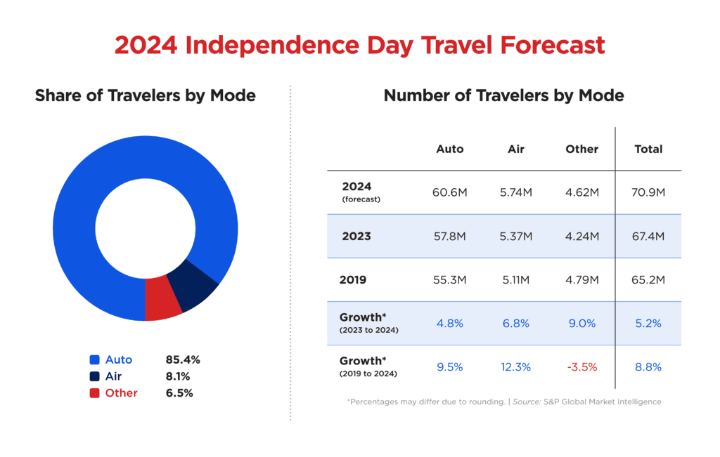 AAA expects record 72.2 million Americans to travel for July 4th