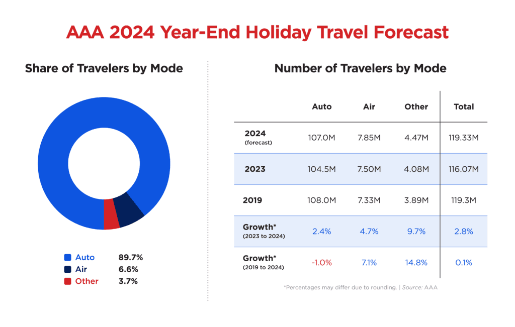 Holiday Travel Rises, Many Yuma Families Leave While Others Stay