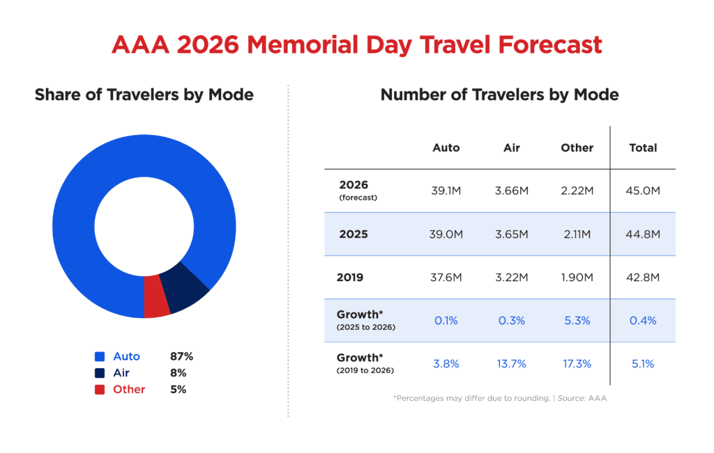 Memorial Day travel set to break record despite higher gas, flight prices