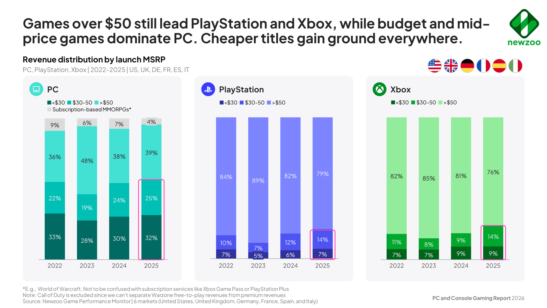 PC Players Embrace Sub-$30 Games, Newzoo Sees Spending Shift