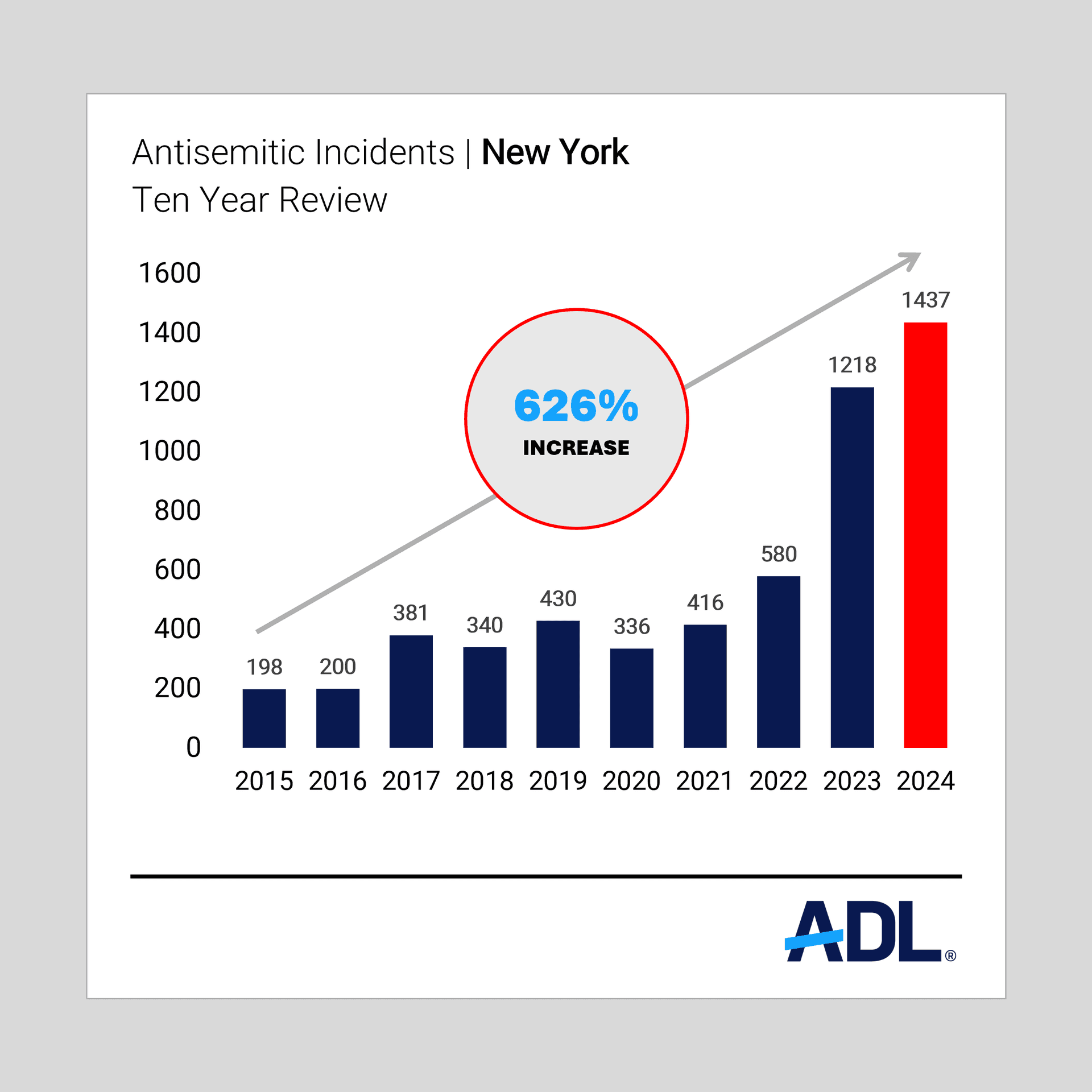 Antisemitic incidents surge to record highs after Oct. 7 attack