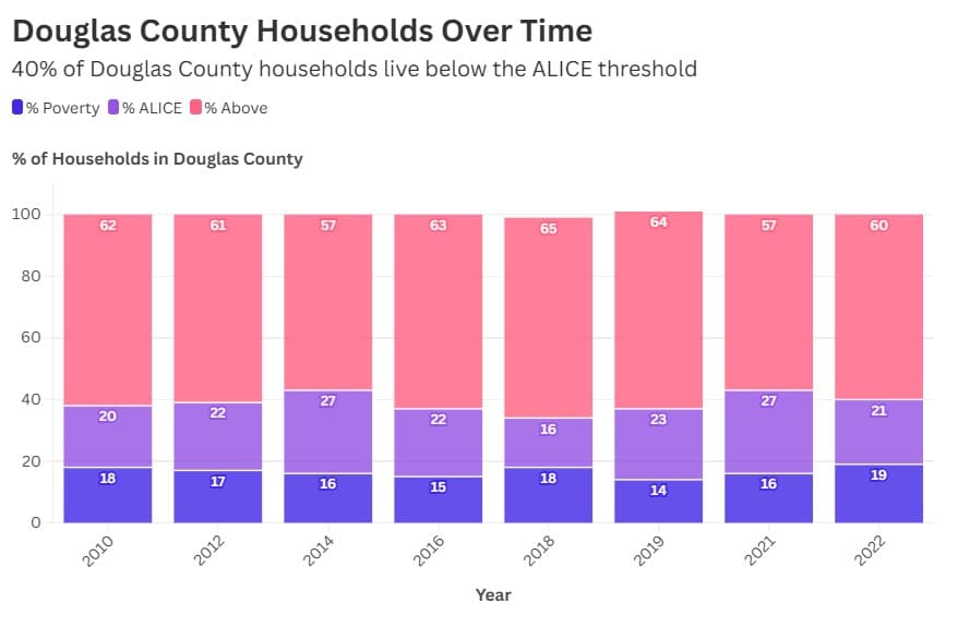 Douglas County launches confidential survey for residents at risk of poverty