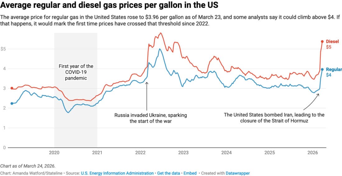 U.S. Gas Prices Hit $4 Per Gallon for First Time Since 2022