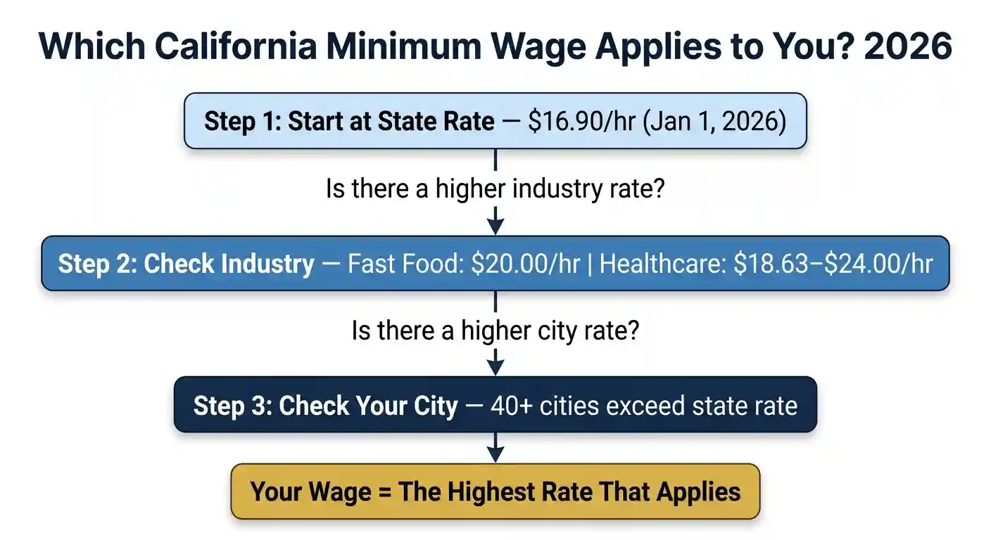 Target California leaders brace for July 1 wage and compliance changes