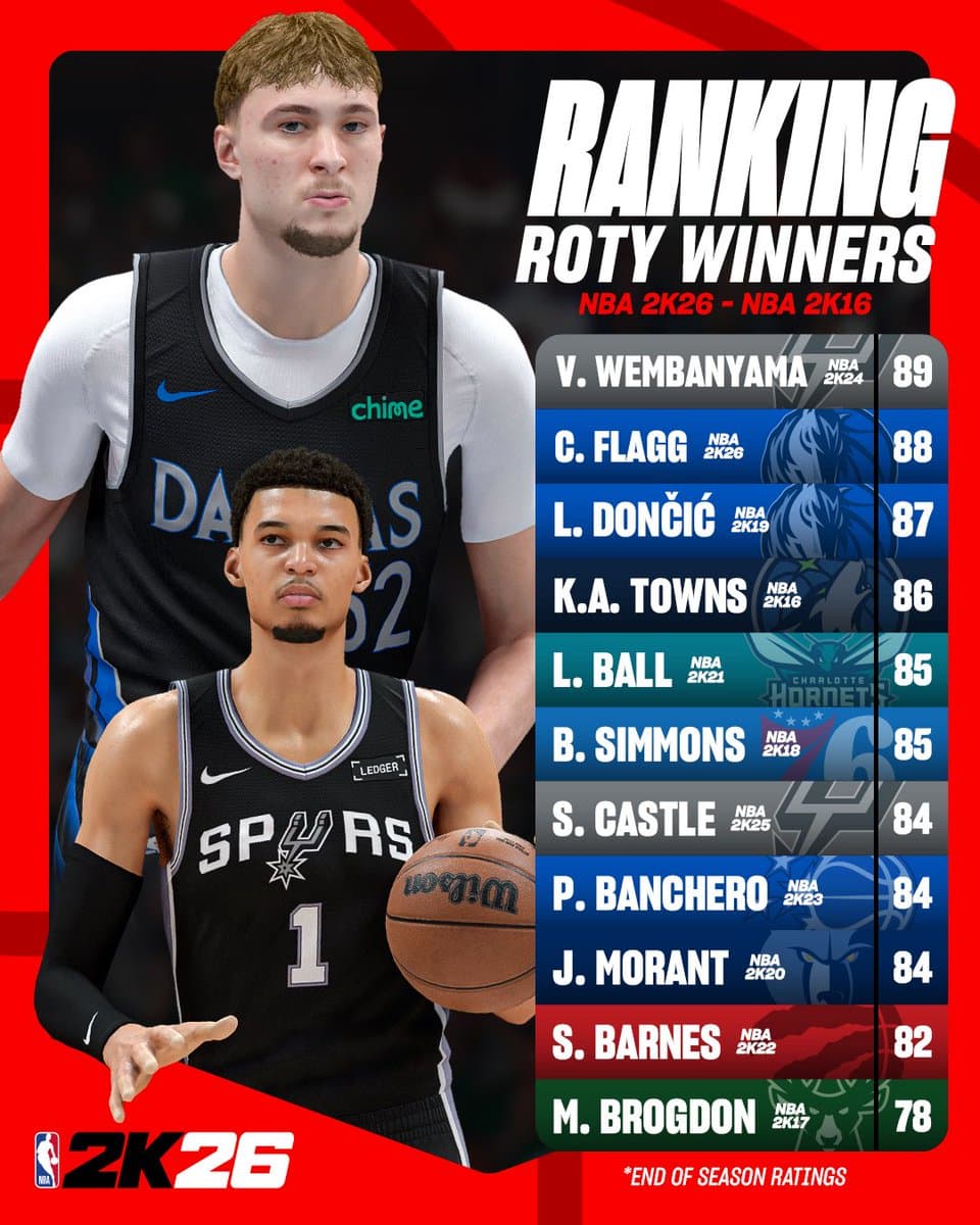 Cooper Flagg hits 88 OVR in NBA 2K26 after rookie surge