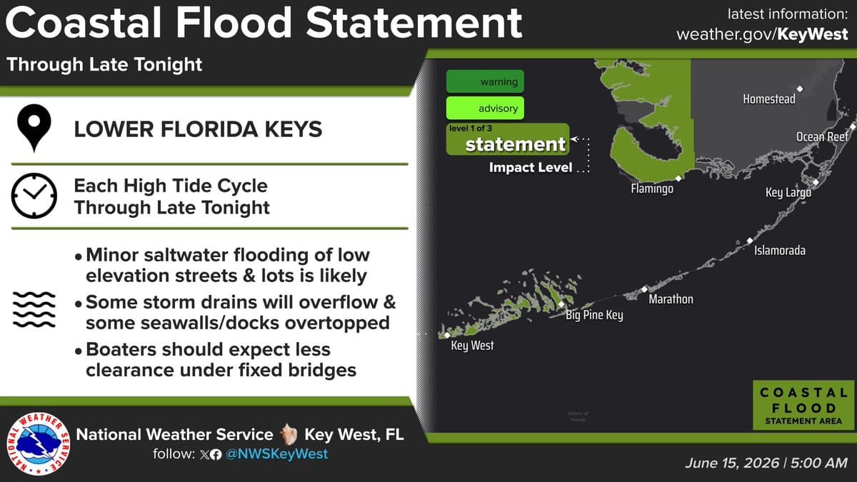 NWS warns of minor saltwater flooding in the Lower Keys through Wednesday
