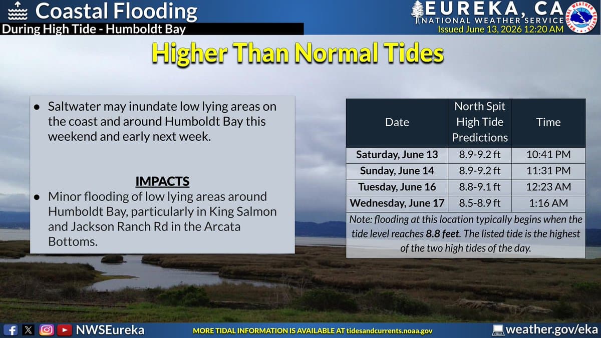 High tides could cause minor flooding around Humboldt Bay