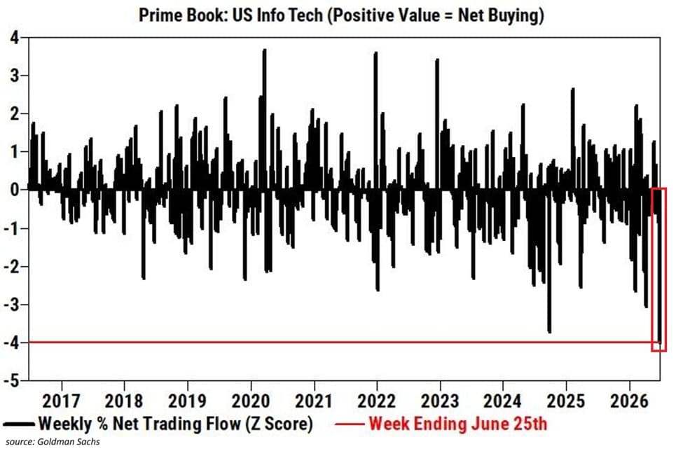 Hedge funds dump US tech stocks at fastest pace since 2016, Goldman says