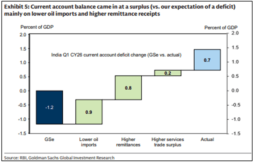 Goldman Sachs says India’s BoP outlook supports stronger rupee than recent weakness suggests