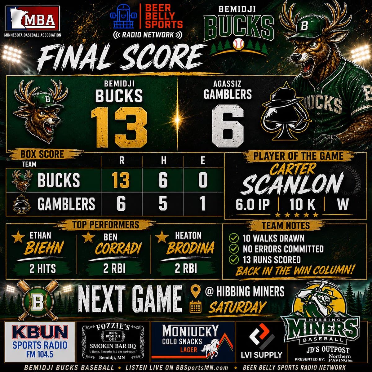 Bemidji Bucks rout Agassiz Gamblers, 13-6, behind 10 strikeouts