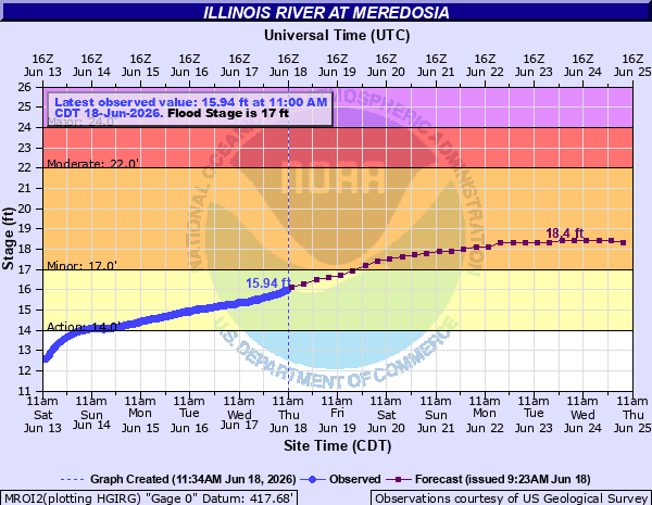 Flood warning issued for Illinois River at Meredosia, minor flooding expected