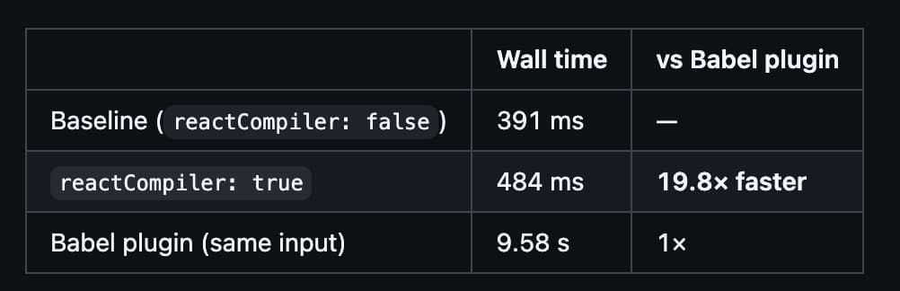 Bun adds Rust-powered React Compiler, promises 19x faster builds
