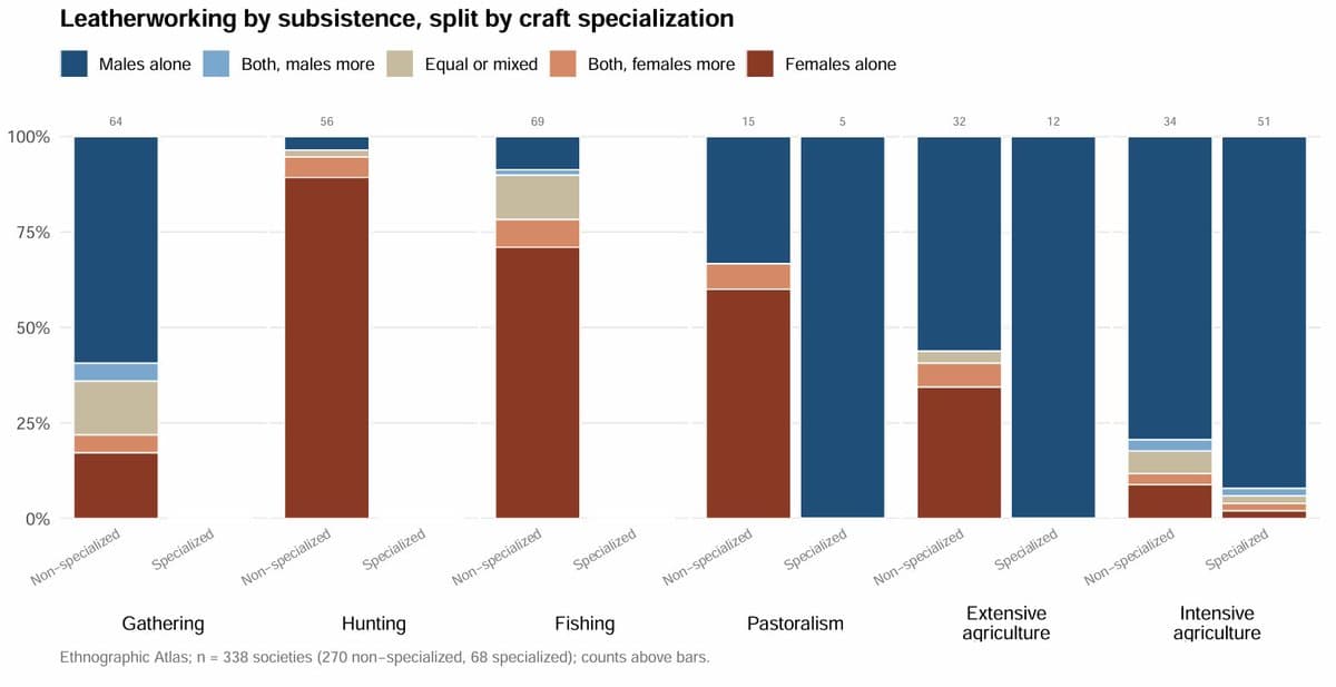 Leatherworking shifts from women’s task to specialized male craft, study finds