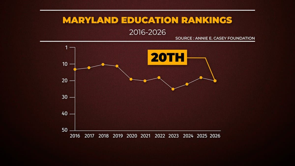 Maryland school rankings fall despite years of higher funding
