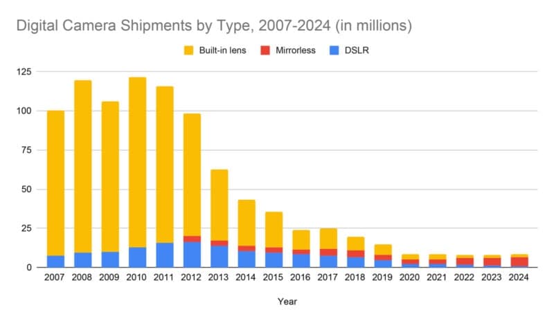 Japan Camera Shipments Fall in February as DSLR Demand Continues Declining