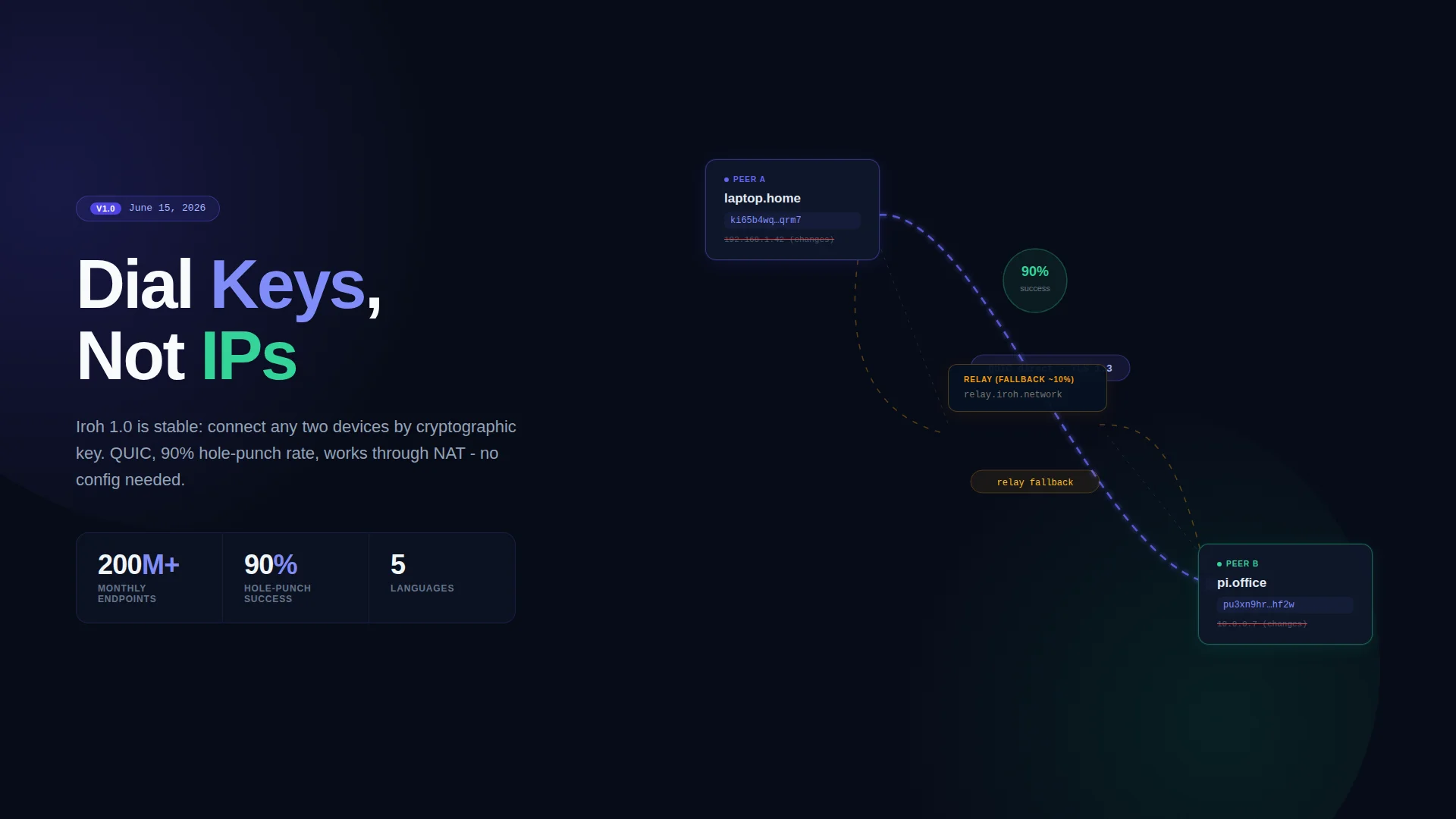 Iroh 1.0 launches with dial keys, not IPs, for Rust networking