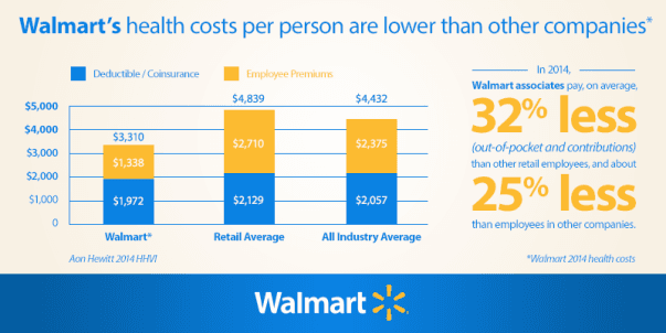 Walmart benefits spotlight tuition help, discounts and health coverage