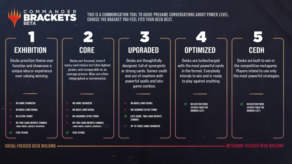 Source-Attributed Compilation Reconciles Official Commander Rules, Banned List, Brackets