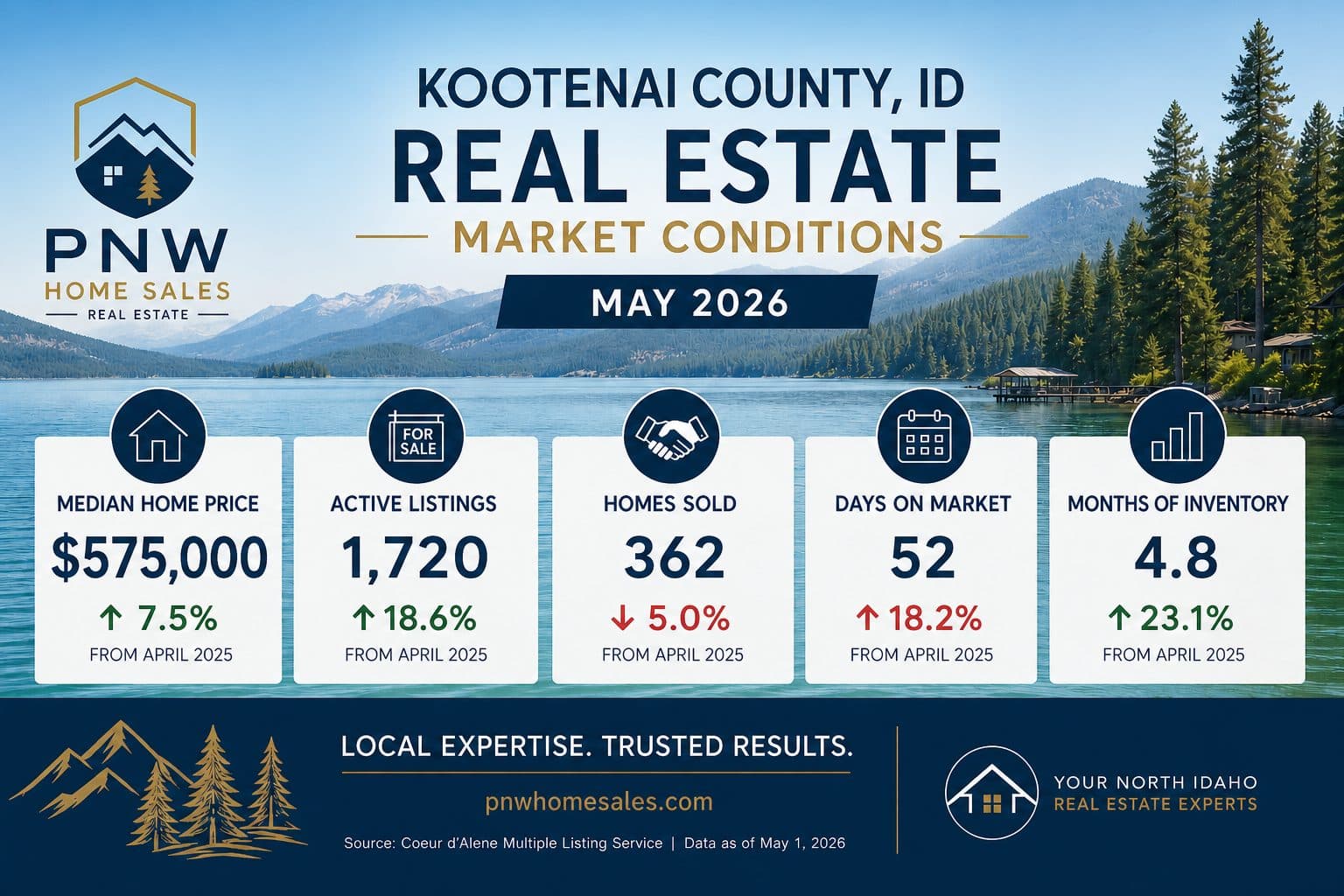 Kootenai County home prices rise as luxury sales surge
