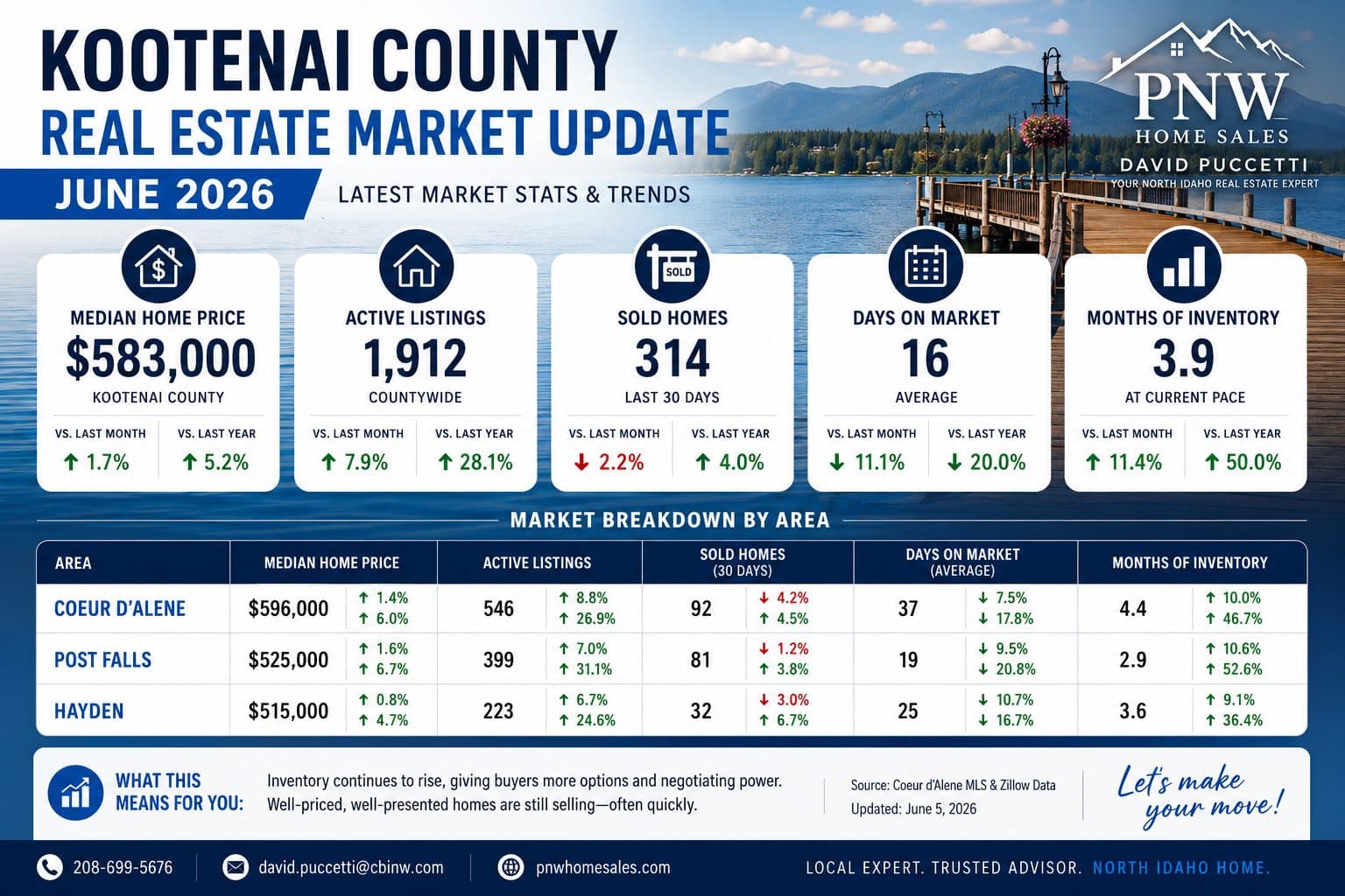 Kootenai County home sales rise 15.1%, prices climb in June