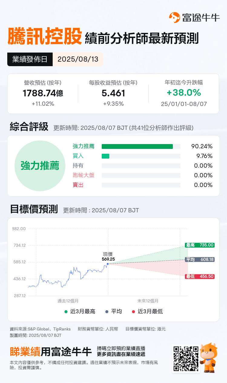 Tencent beats revenue forecasts as AI spending rises in games industry