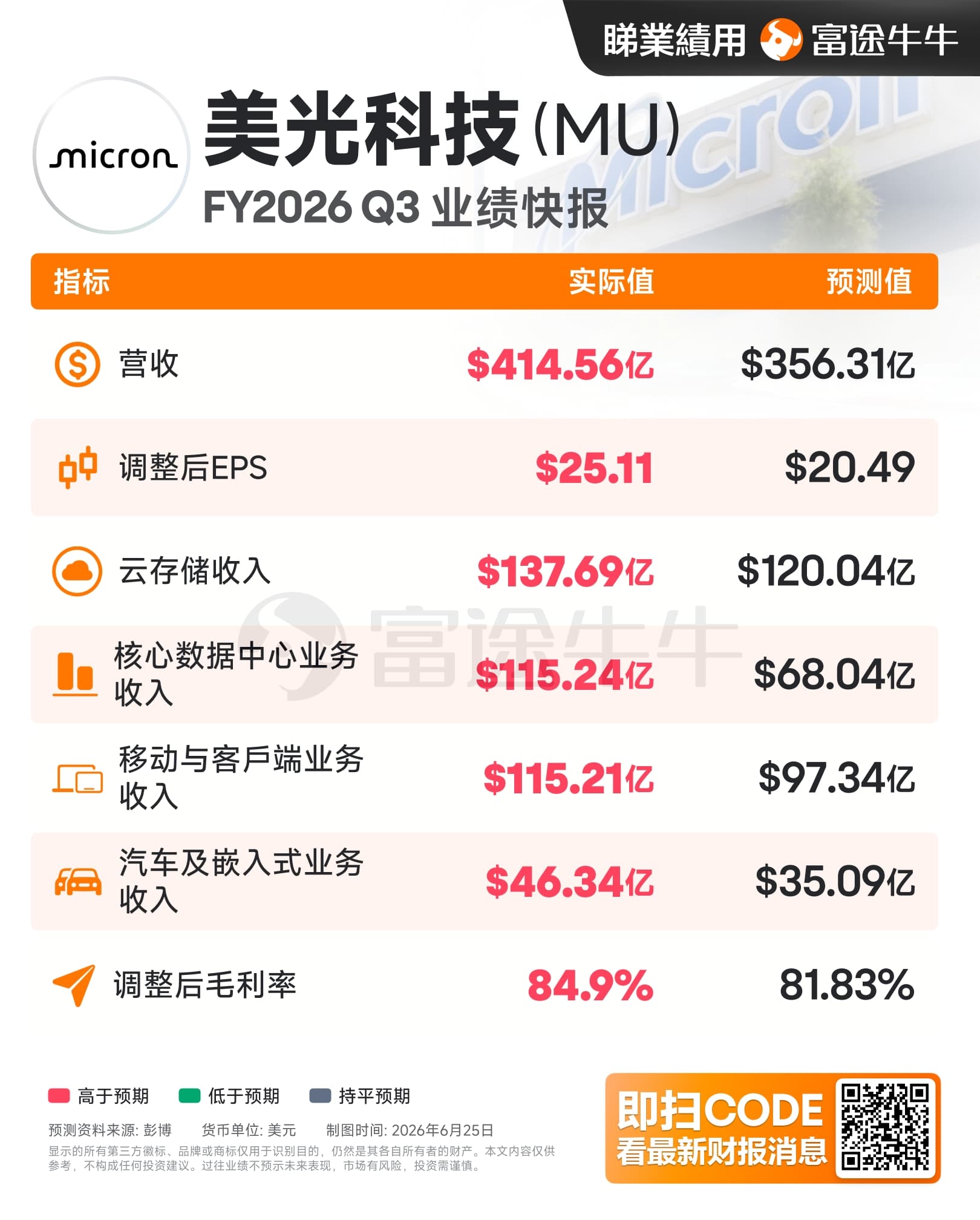 Micron forecasts strong profit as AI chip demand drives $22 billion in orders