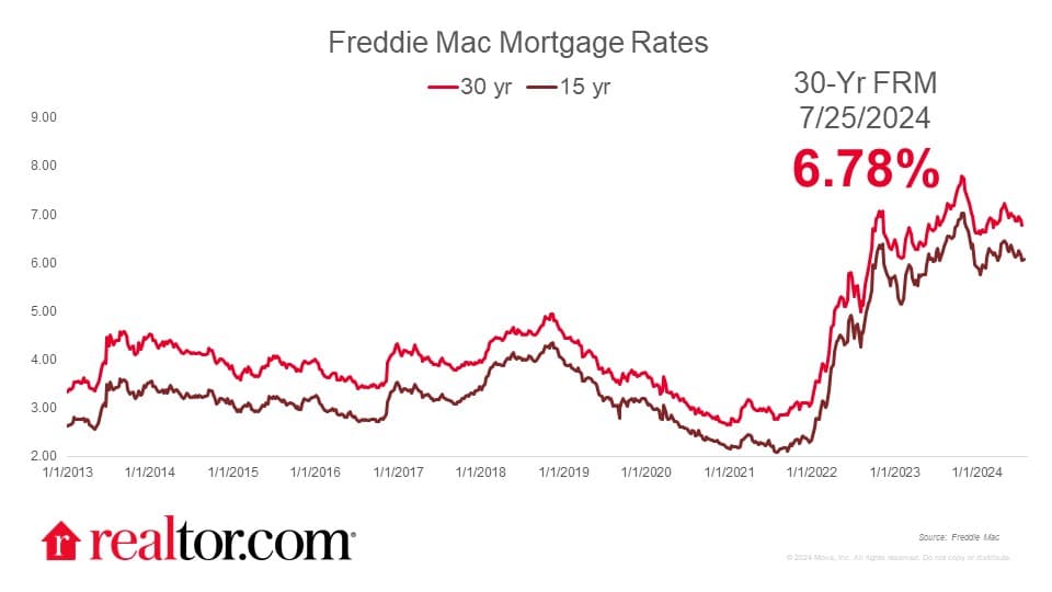 Mortgage rates climb in May as 30-year averages near 6.7%