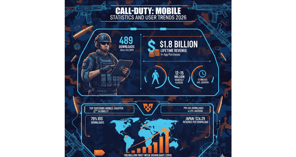 Call of Duty Mobile revenue tracking shows the game’s 2026 strength