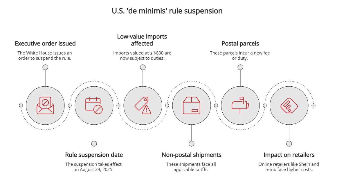 KPMG says CBP suspends de minimis exemption for low-value imports