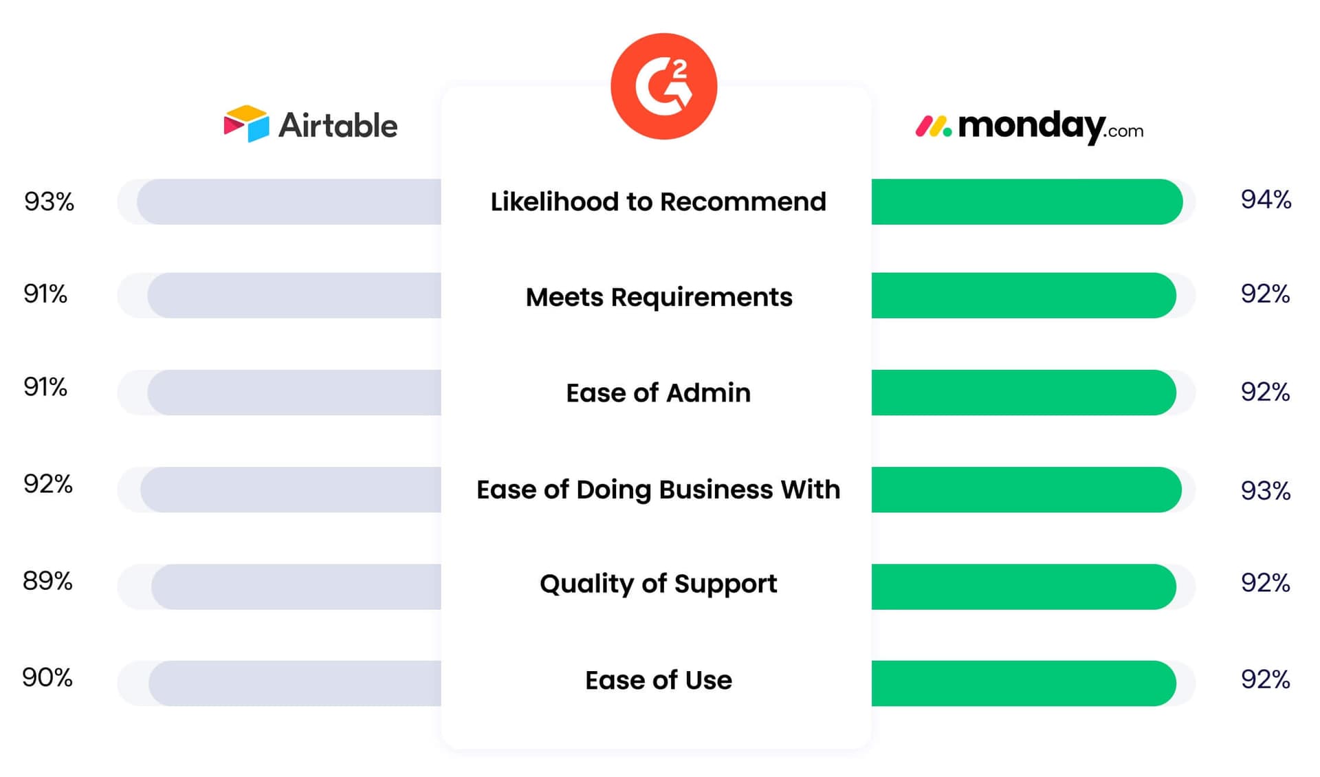 monday.com touts AI work platform edge over Airtable