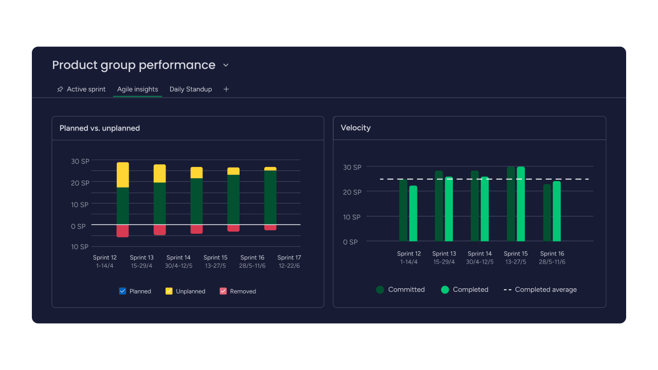 Monday.com urges engineers to measure productivity by outcomes, not output
